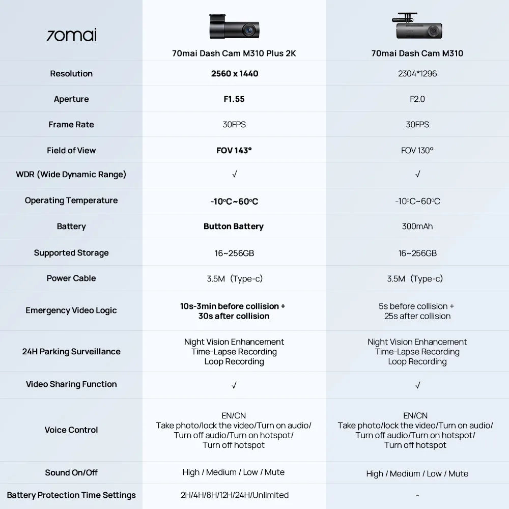 70mai M310 Plus 2K автомобилен видеорегистратор 1440p, 143° зрителен ъгъл, нощно виждане, гласово управление, 24-часов мониторинг при паркиране